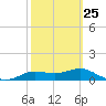 West Pass tide chart for Saturday, February 25, 2023