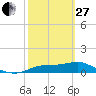 West Pass tide chart for Monday, February 27, 2023