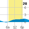 West Pass tide chart for Tuesday, February 28, 2023
