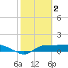 West Pass tide chart for Thursday, February 2, 2023