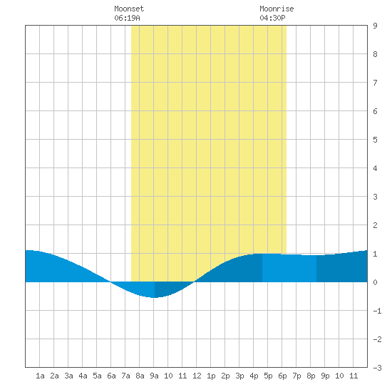 West Pass tide chart for Friday, February 3, 2023