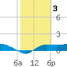 West Pass tide chart for Friday, February 3, 2023