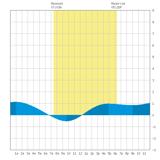 West Pass tide chart for Saturday, February 4, 2023