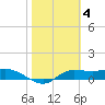 West Pass tide chart for Saturday, February 4, 2023