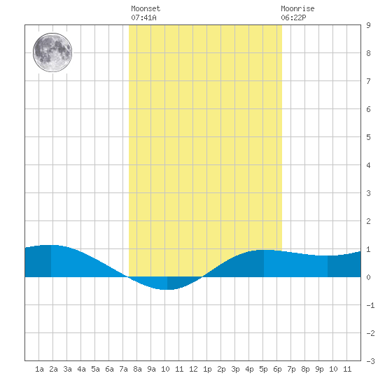 West Pass tide chart for Sunday, February 5, 2023