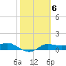 West Pass tide chart for Monday, February 6, 2023