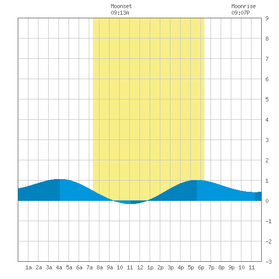 West Pass tide chart for Wednesday, February 8, 2023