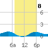 West Pass tide chart for Wednesday, February 8, 2023