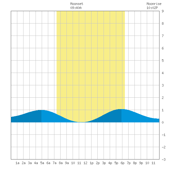 West Pass tide chart for Thursday, February 9, 2023