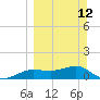 West Pass tide chart for Sunday, March 12, 2023