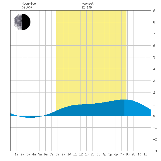 West Pass tide chart for Tuesday, March 14, 2023