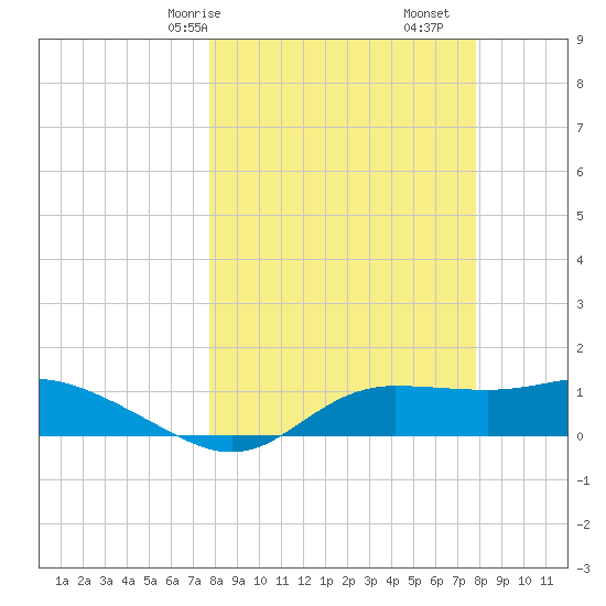 West Pass tide chart for Saturday, March 18, 2023