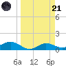West Pass tide chart for Tuesday, March 21, 2023