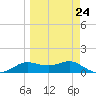 West Pass tide chart for Friday, March 24, 2023