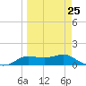West Pass tide chart for Saturday, March 25, 2023
