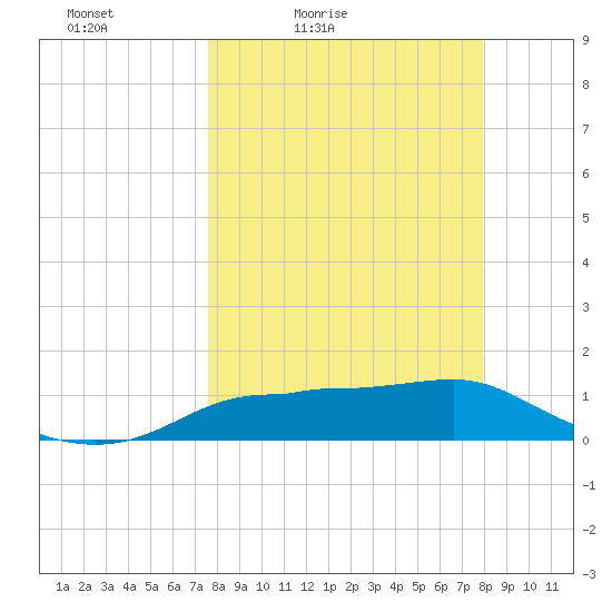 West Pass tide chart for Monday, March 27, 2023