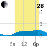 West Pass tide chart for Tuesday, March 28, 2023