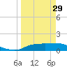 West Pass tide chart for Wednesday, March 29, 2023