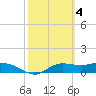 West Pass tide chart for Saturday, March 4, 2023