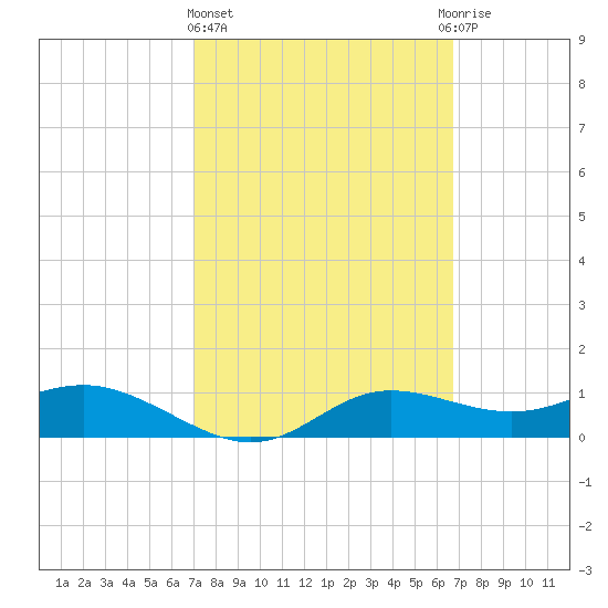 West Pass tide chart for Monday, March 6, 2023