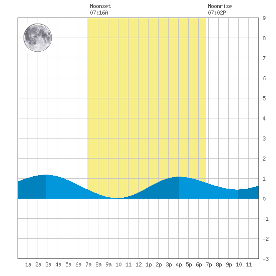 West Pass tide chart for Tuesday, March 7, 2023