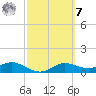 West Pass tide chart for Tuesday, March 7, 2023