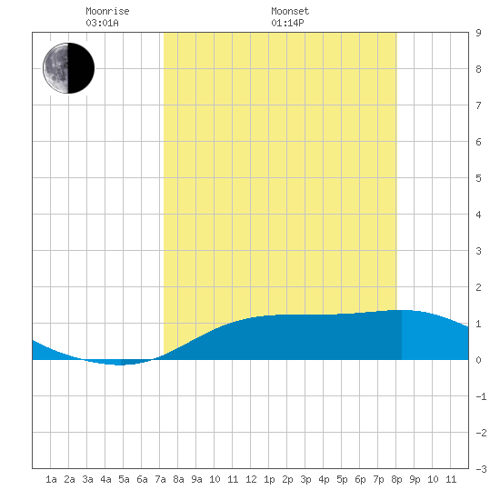 West Pass tide chart for Thursday, April 13, 2023