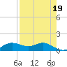 West Pass tide chart for Wednesday, April 19, 2023