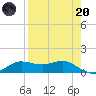 West Pass tide chart for Thursday, April 20, 2023