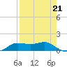 West Pass tide chart for Friday, April 21, 2023