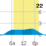 West Pass tide chart for Saturday, April 22, 2023