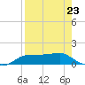 West Pass tide chart for Sunday, April 23, 2023