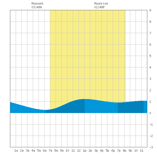 West Pass tide chart for Saturday, April 29, 2023