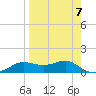 West Pass tide chart for Friday, April 7, 2023
