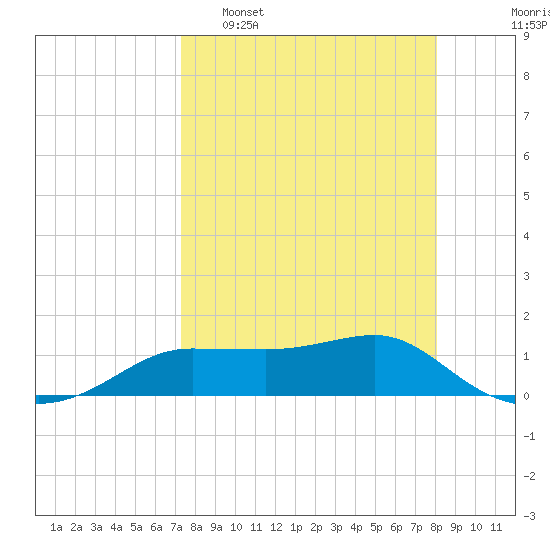 West Pass tide chart for Sunday, April 9, 2023