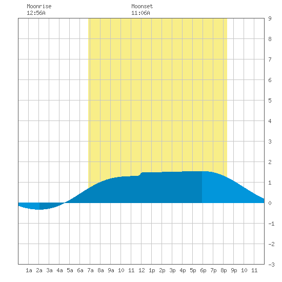 West Pass tide chart for Wednesday, May 10, 2023