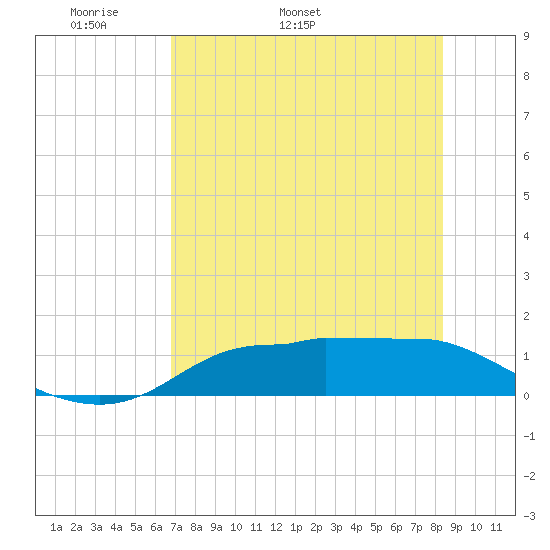 West Pass tide chart for Thursday, May 11, 2023