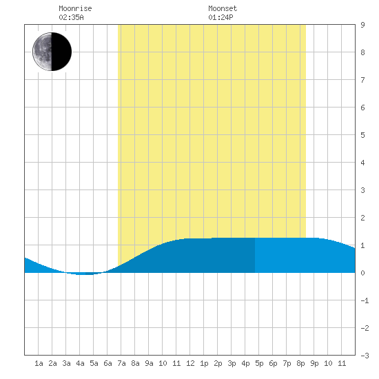 West Pass tide chart for Friday, May 12, 2023