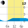 West Pass tide chart for Friday, May 12, 2023