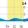West Pass tide chart for Sunday, May 14, 2023