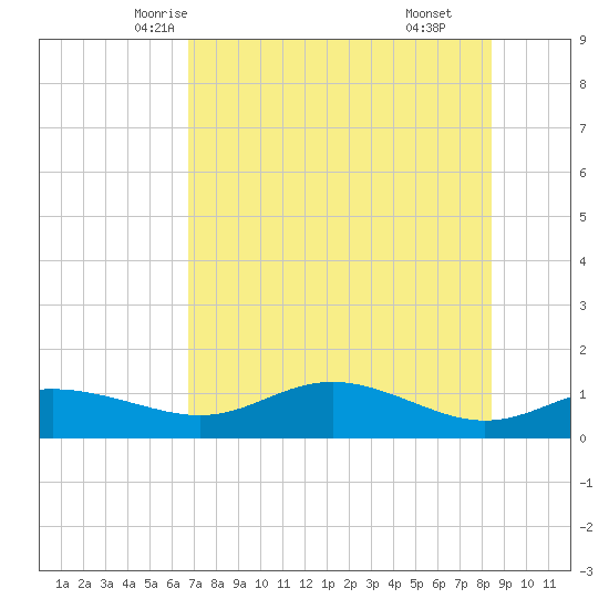 West Pass tide chart for Monday, May 15, 2023