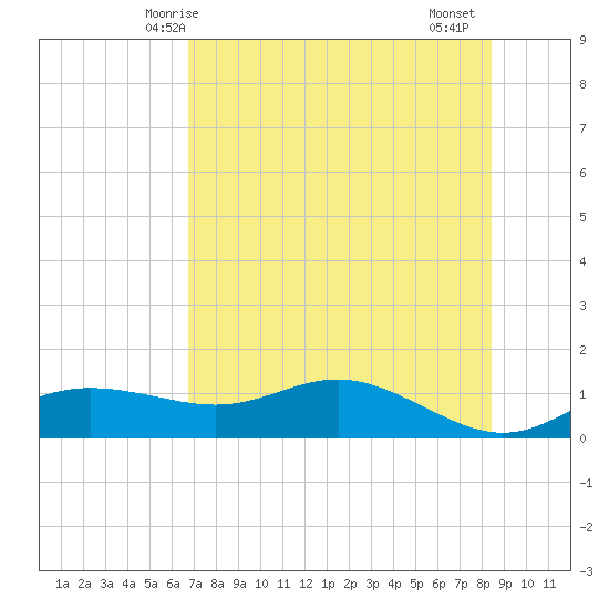 West Pass tide chart for Tuesday, May 16, 2023