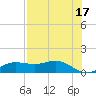 West Pass tide chart for Wednesday, May 17, 2023