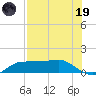 West Pass tide chart for Friday, May 19, 2023