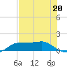 West Pass tide chart for Saturday, May 20, 2023