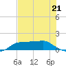 West Pass tide chart for Sunday, May 21, 2023