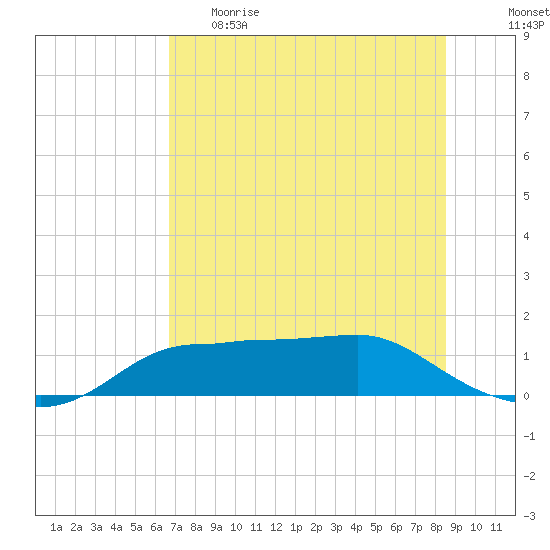 West Pass tide chart for Monday, May 22, 2023
