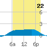 West Pass tide chart for Monday, May 22, 2023