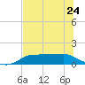 West Pass tide chart for Wednesday, May 24, 2023