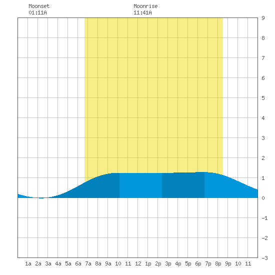 West Pass tide chart for Thursday, May 25, 2023